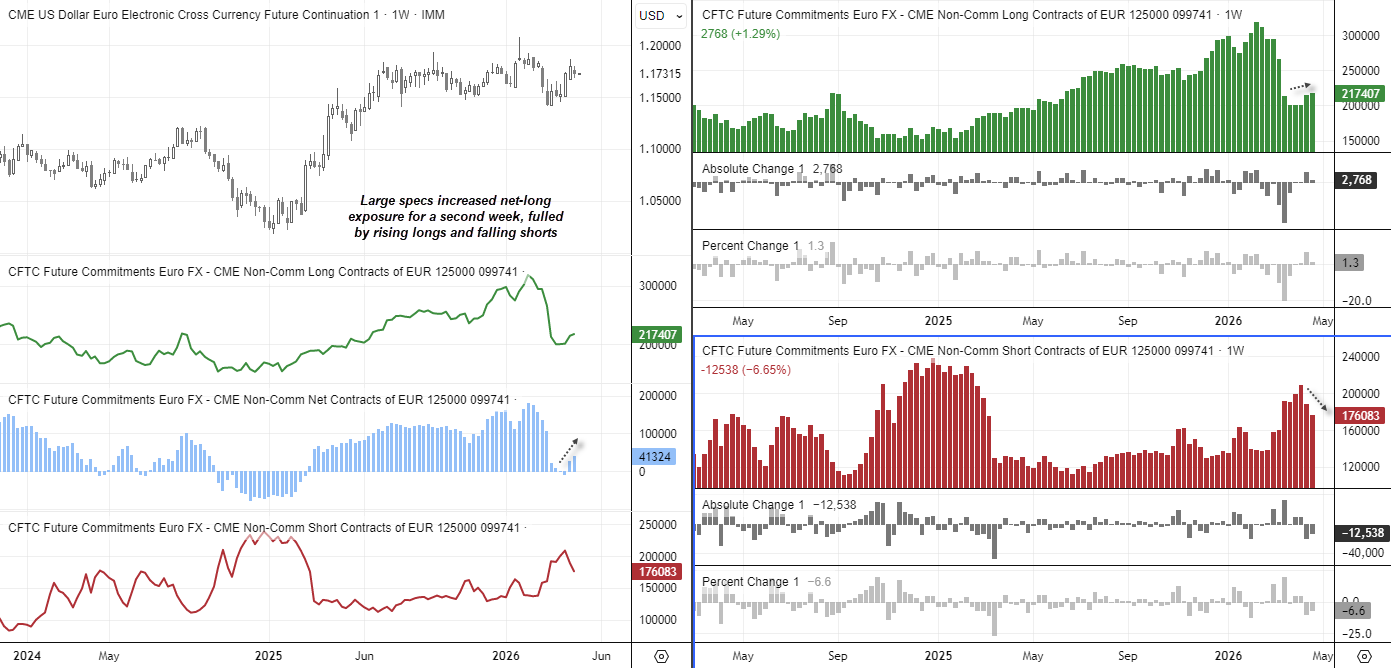 EUR/USD futures positioning shows rising net-long euro exposure as shorts fall and longs build (CFTC COT data)