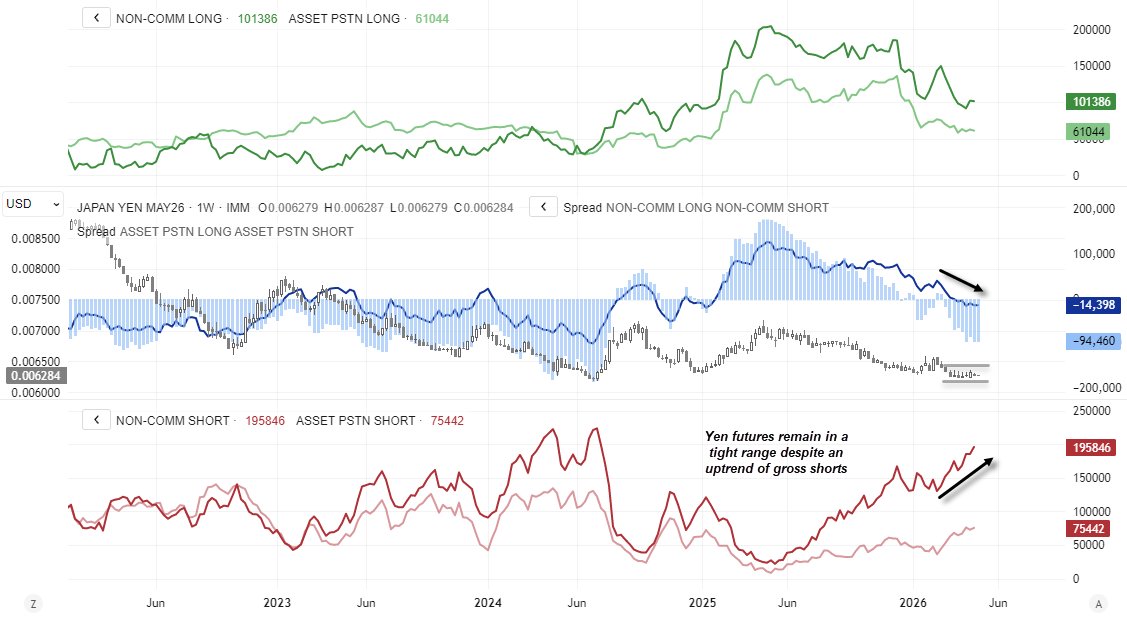 Japanese yen futures positioning shows rising net-short exposure as prices hold sideways (CFTC COT data)