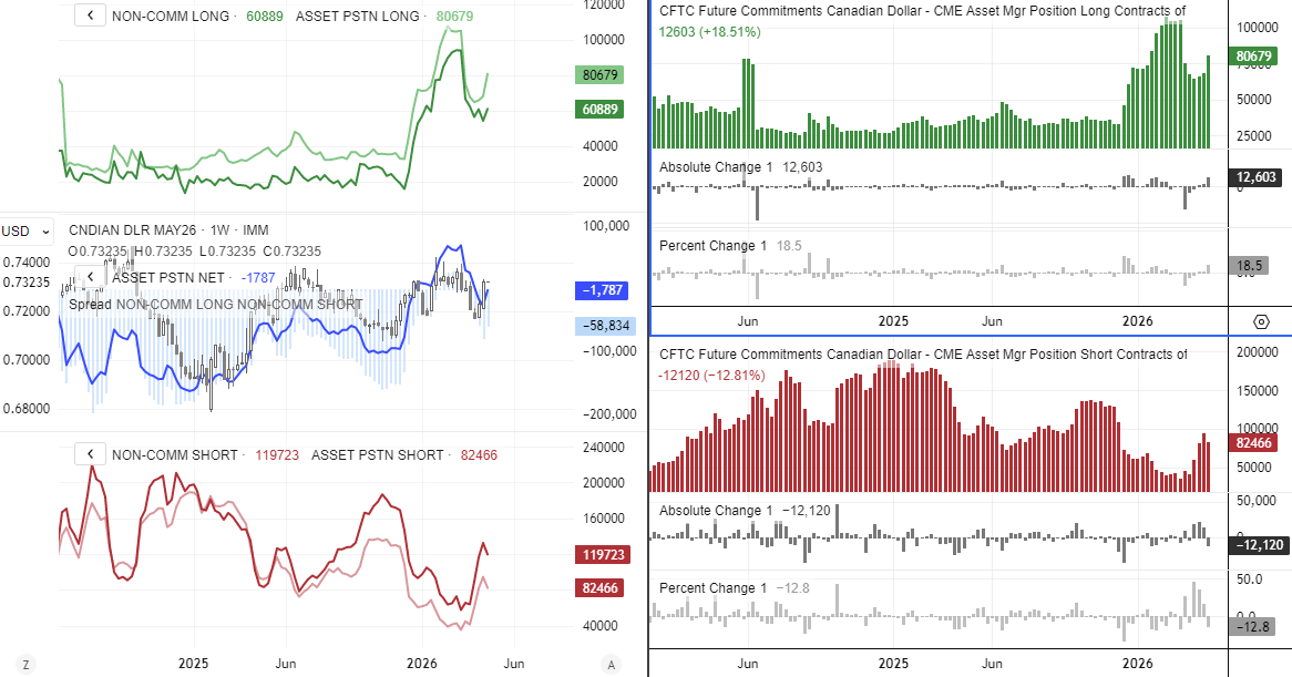 USD/CAD futures positioning shows rising CAD longs and falling shorts, signalling potential downside for USD/CAD (CFTC COT data)
