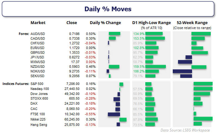 Daily percentage moves across forex pairs and global indices showing AUD, NZD strength and mixed equity performance