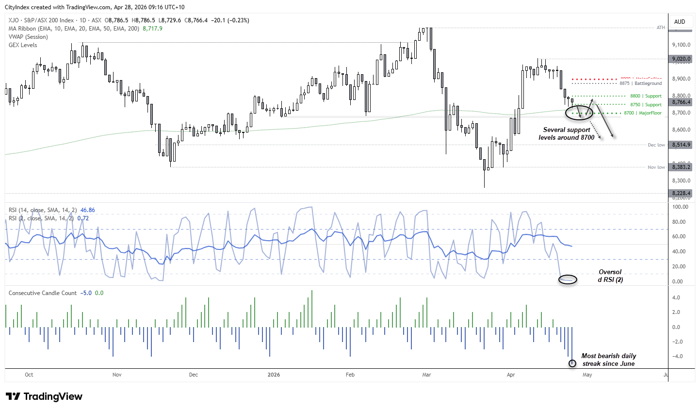 ASX 200 technical analysis showing price testing 8700 support with RSI oversold and bearish momentum building