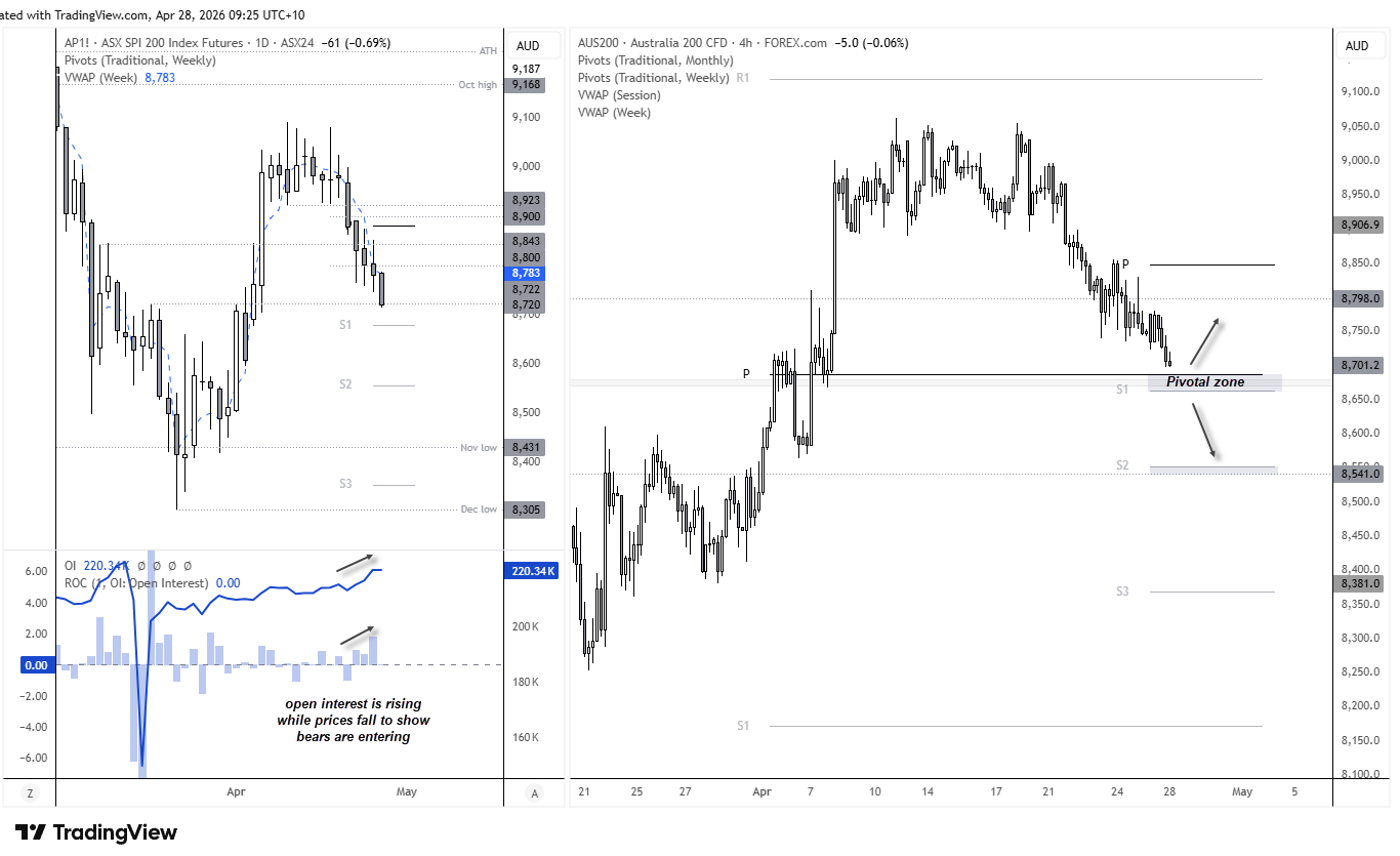 SPI 200 futures chart showing ASX 200 technical outlook with price above 8600 support, testing 8700 resistance zone near 200 EMA, pivot levels and bullish momentum.