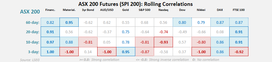 ASX 200 correlation matrix showing unstable short-term relationships and stronger long-term alignment with global equities