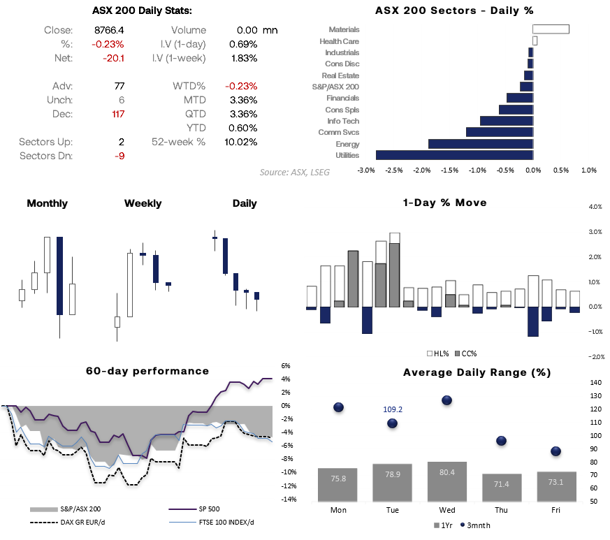 ASX 200 tests key 8700 support as bearish momentum builds. Bounce risk emerges, but rallies may fade below resistance.