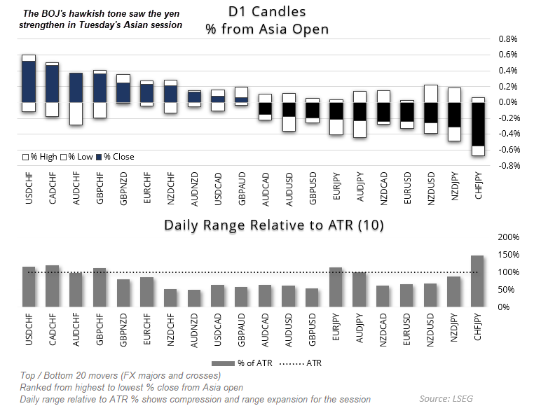 Forex daily performance chart shows yen strength during Asian session with JPY pairs falling and range expansion across FX majors