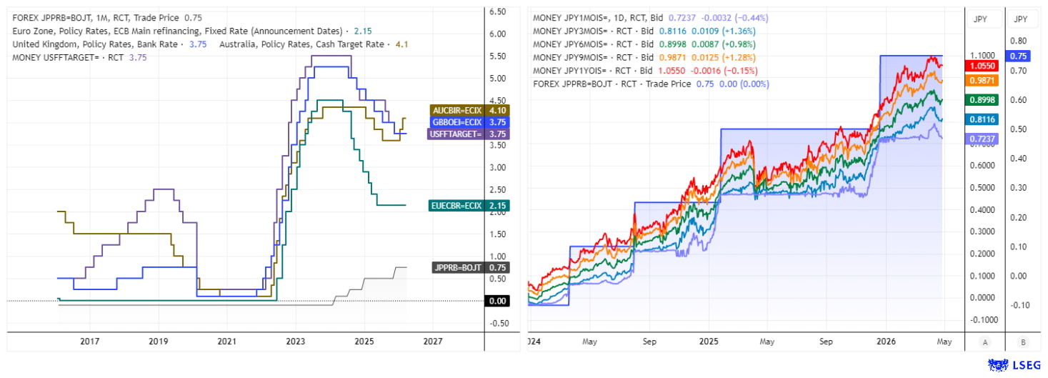 Global interest rate comparison and Japanese yen yield curve show Bank of Japan lagging behind major central banks, reinforcing policy divergence and yen weakness