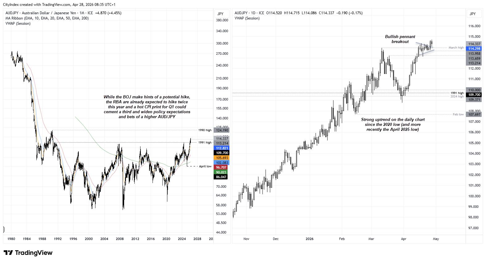 AUD/JPY chart shows bullish pennant breakout with strong uptrend as Australian dollar outperforms Japanese yen on policy divergence