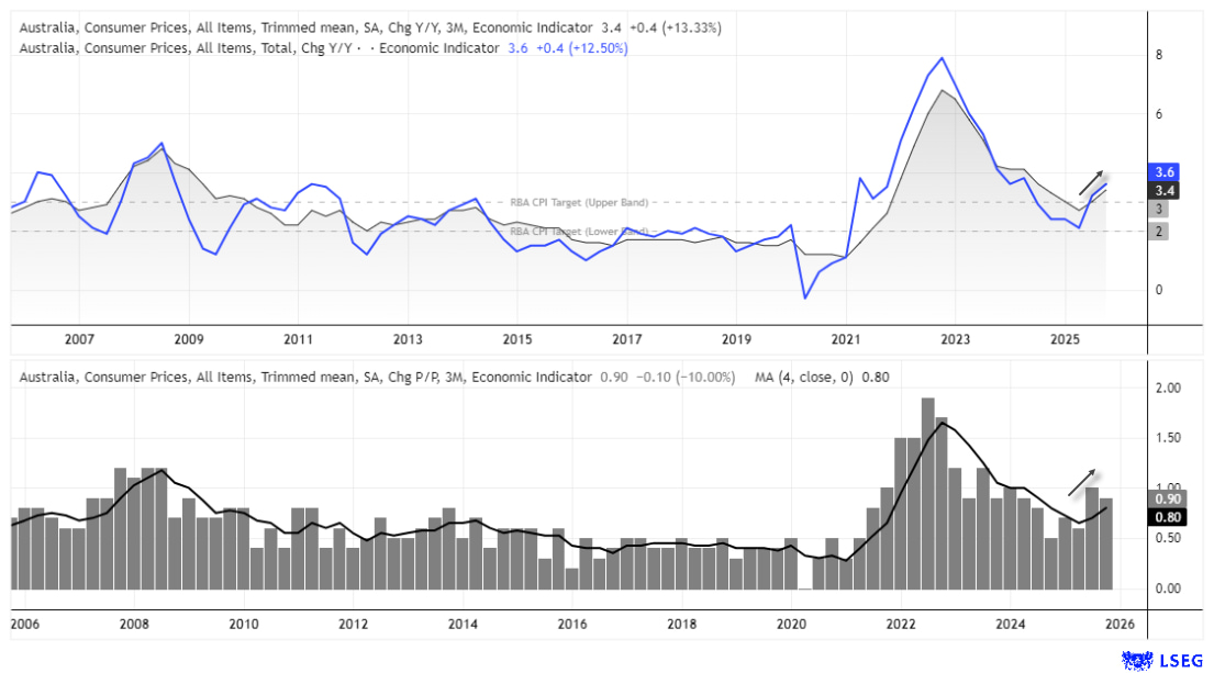 Australia trimmed mean CPI chart showing inflation above RBA 2–3% target band with rising trend into 2026
