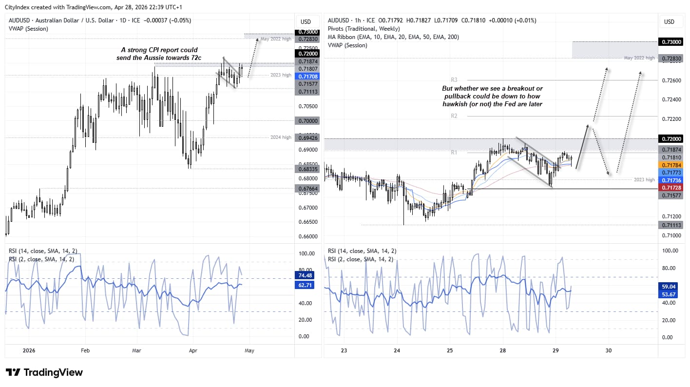 AUD/USD technical analysis chart showing bull flag breakout, resistance at 0.72 and upside targets near 0.73