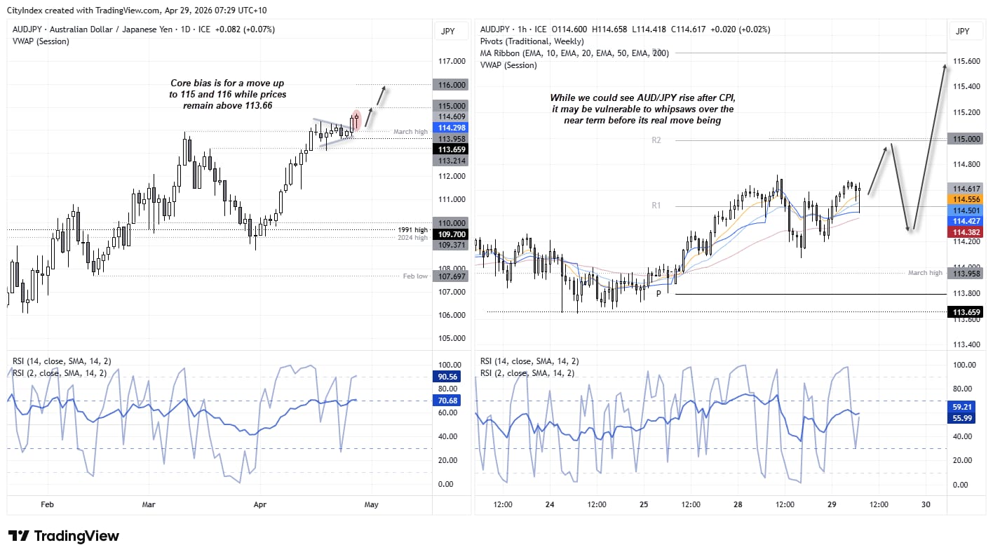 AUD/JPY technical analysis chart showing bullish trend, resistance near 115 and support at 113.66 with pullback risk
