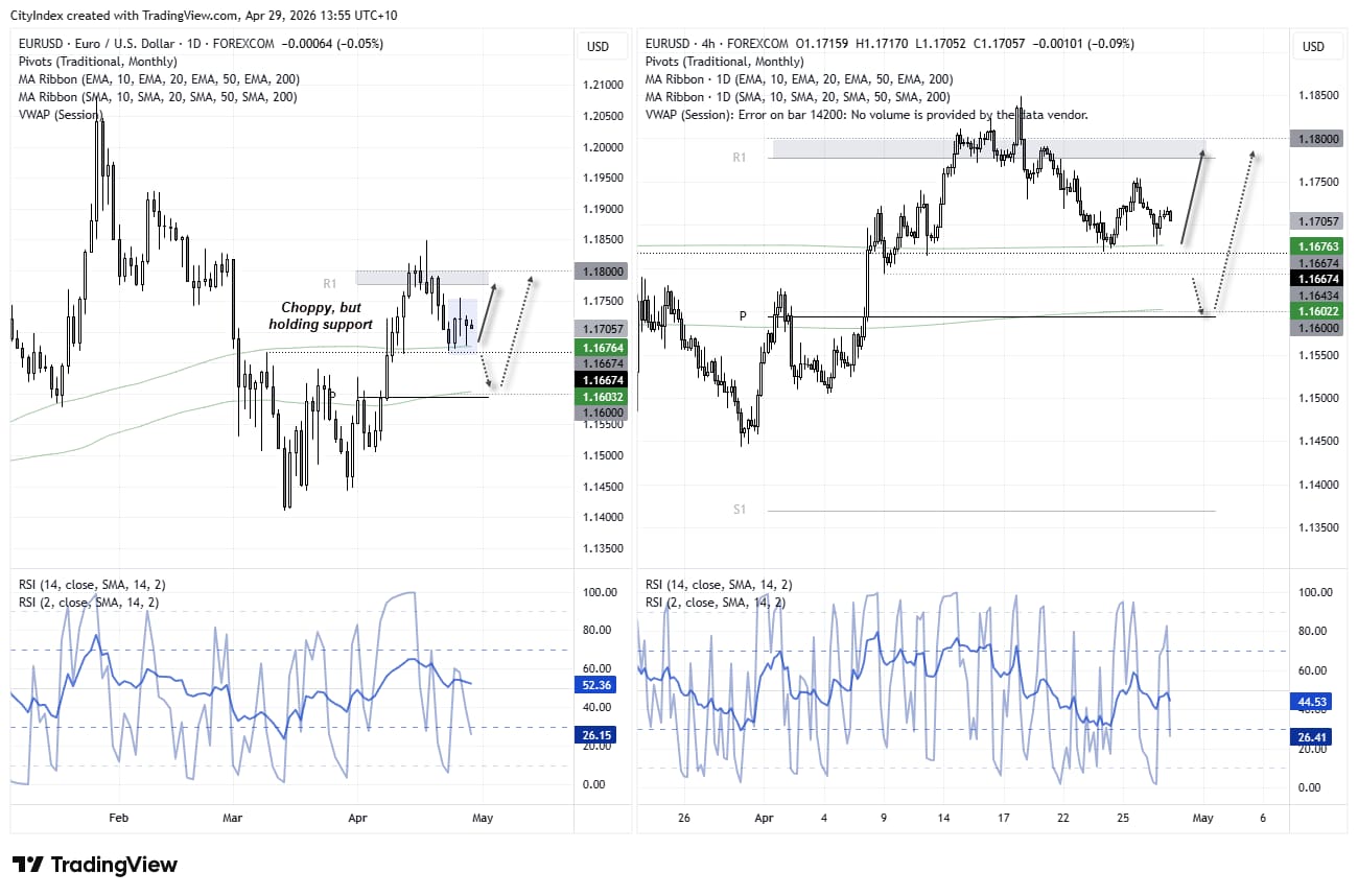 EUR/USD technical analysis showing euro vs US dollar holding support at 1.1665 near 200-day EMA, with key breakout levels at 1.18 and 1.16