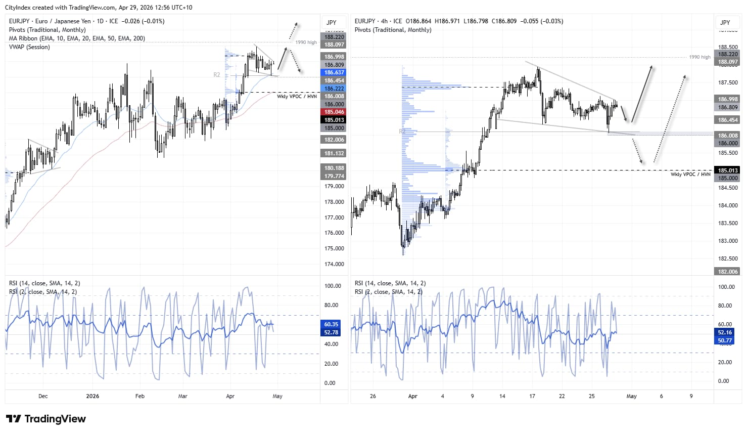 EUR/JPY technical analysis showing euro vs Japanese yen forming a falling wedge near 186 support, with bullish continuation levels in focus