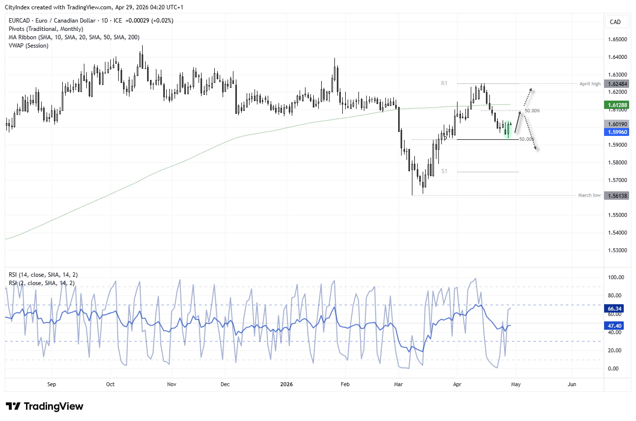 EUR/CAD technical analysis showing euro vs Canadian dollar near 1.60 support with bullish engulfing candle and retracement levels in focus