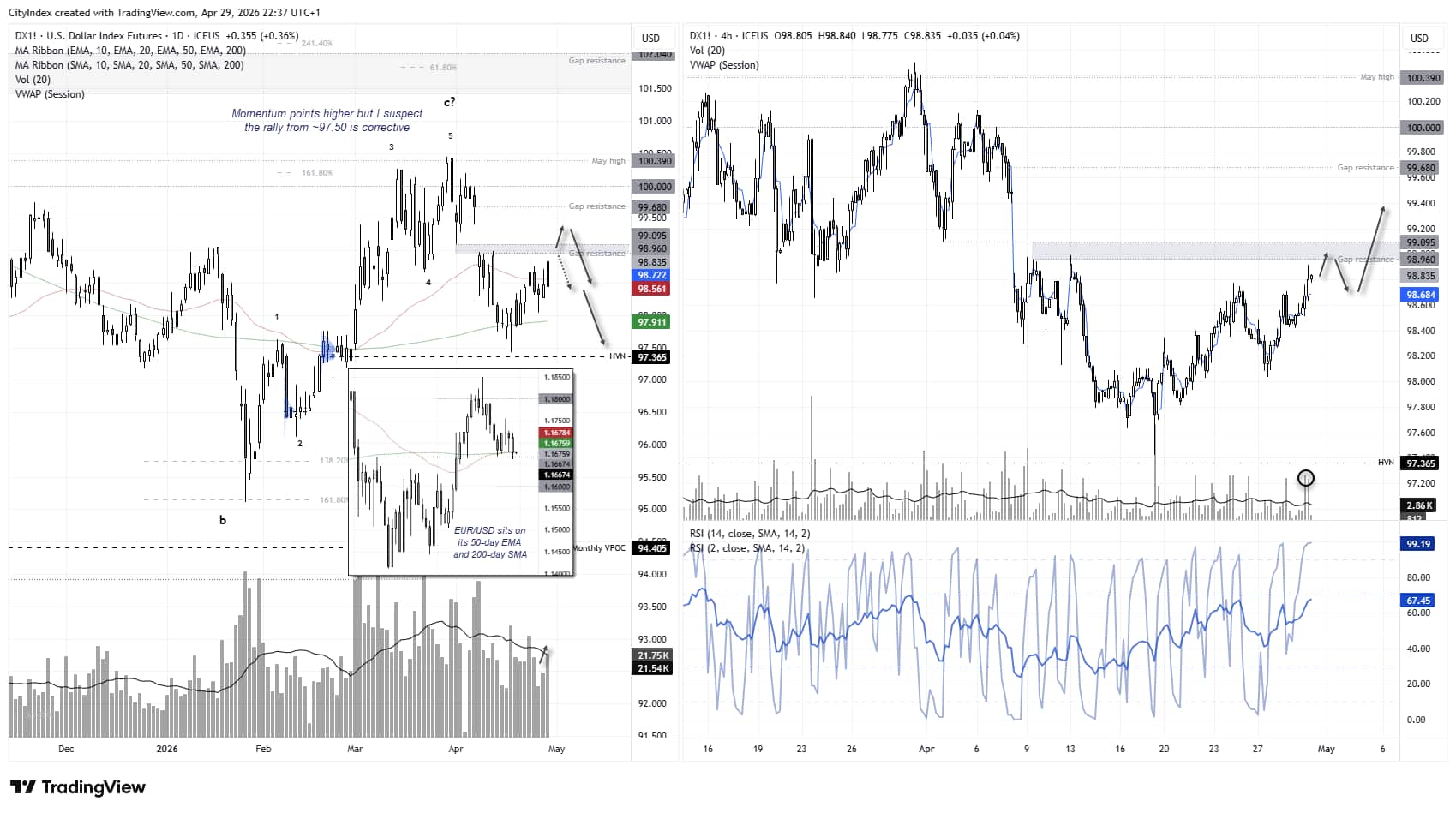 US Dollar Index (DXY) tests gap resistance near 99 with rising volume as EUR/USD holds key support at 50-day EMA and 200-day SMA