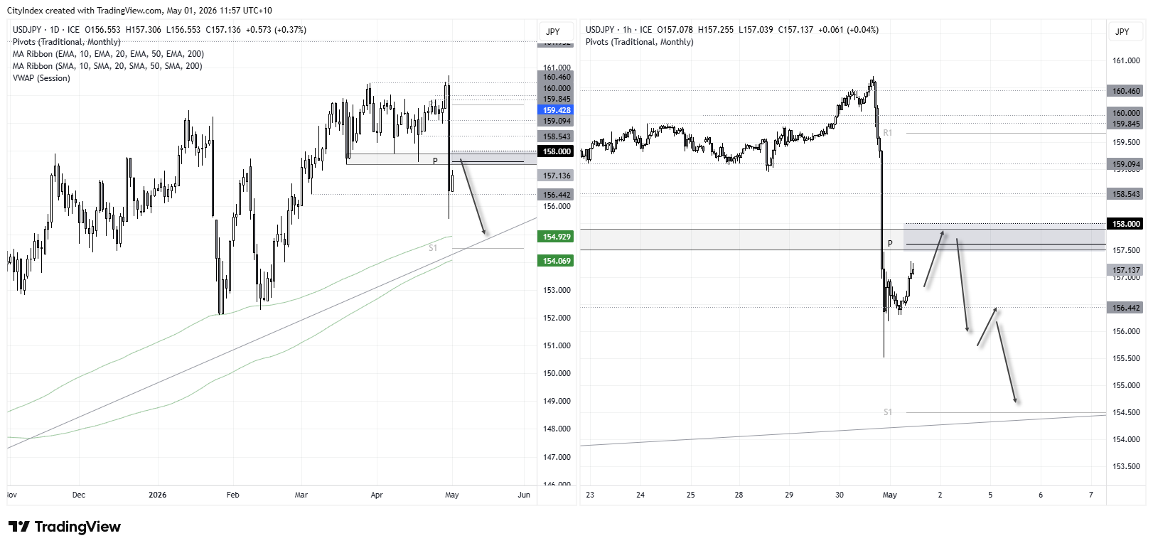 USD/JPY daily and 1-hour charts showing bearish setup near 158 following yen intervention