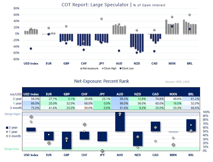 COT report large speculator positioning shows GBP net-short exposure rising while AUD and CAD remain elevated, with JPY and NZD heavily net-short