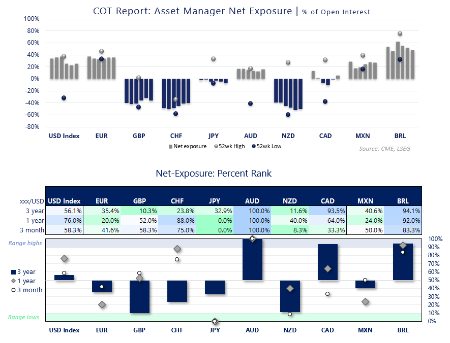 COT report asset manager positioning shows GBP and CHF net-short exposure, AUD and CAD near bullish extremes, and NZD heavily net-short
