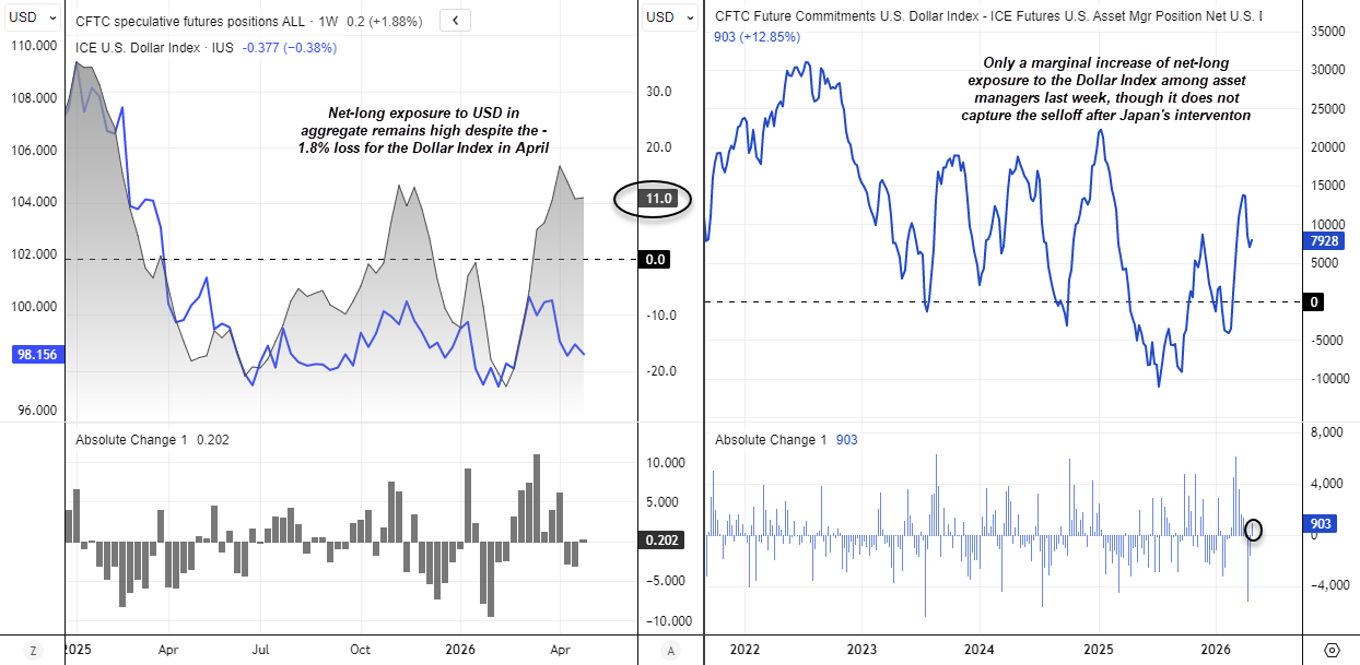 US Dollar Index DXY futures positioning chart showing net long USD exposure from COT report alongside price action and seasonal May weakness