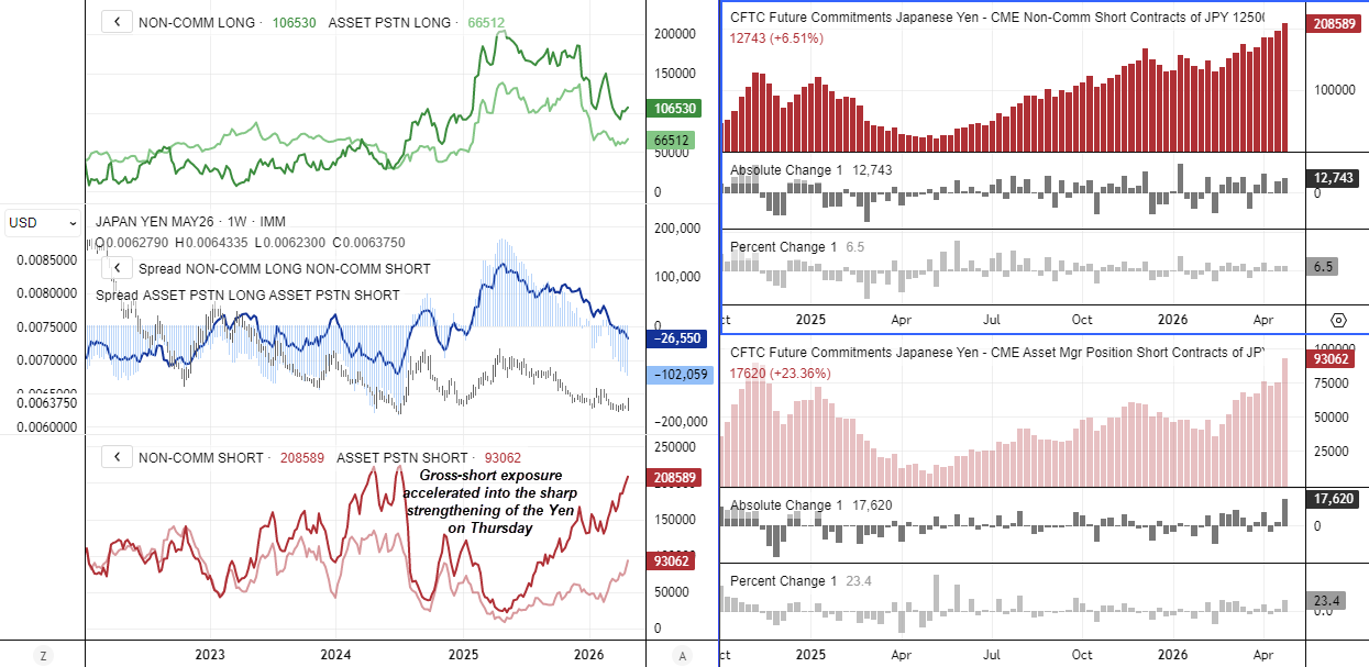 USD/JPY futures positioning chart showing rising yen longs and COT data shifts alongside sharp JPY rally following suspected MOF intervention