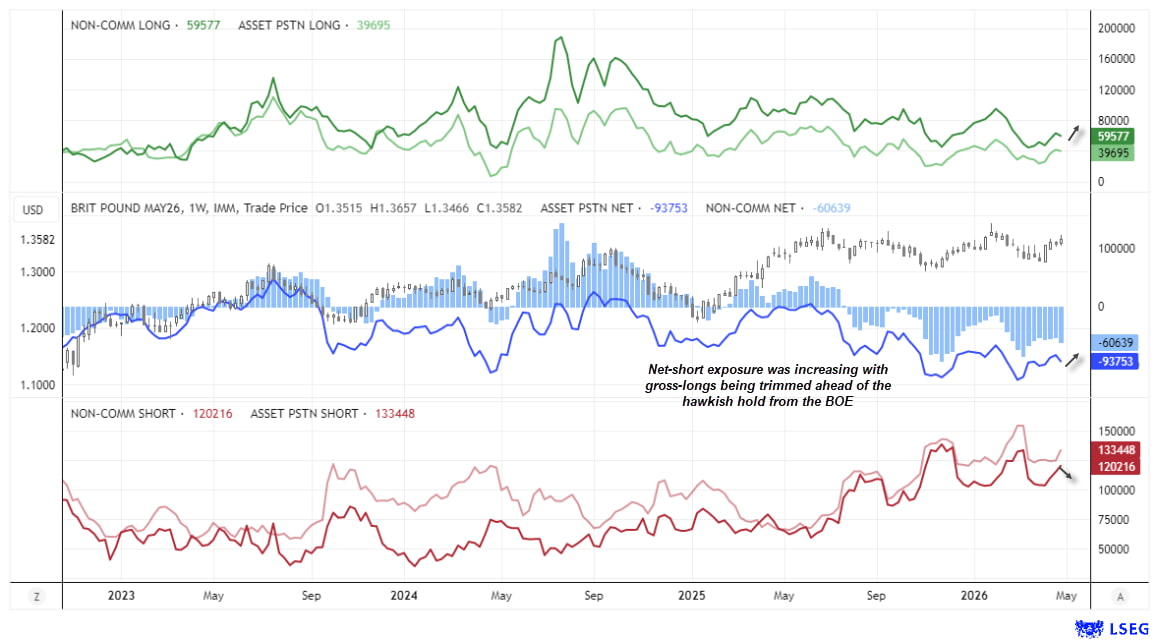 GBP/USD futures positioning COT report shows rising net-short exposure before BoE decision as pound rallies to 10-week high