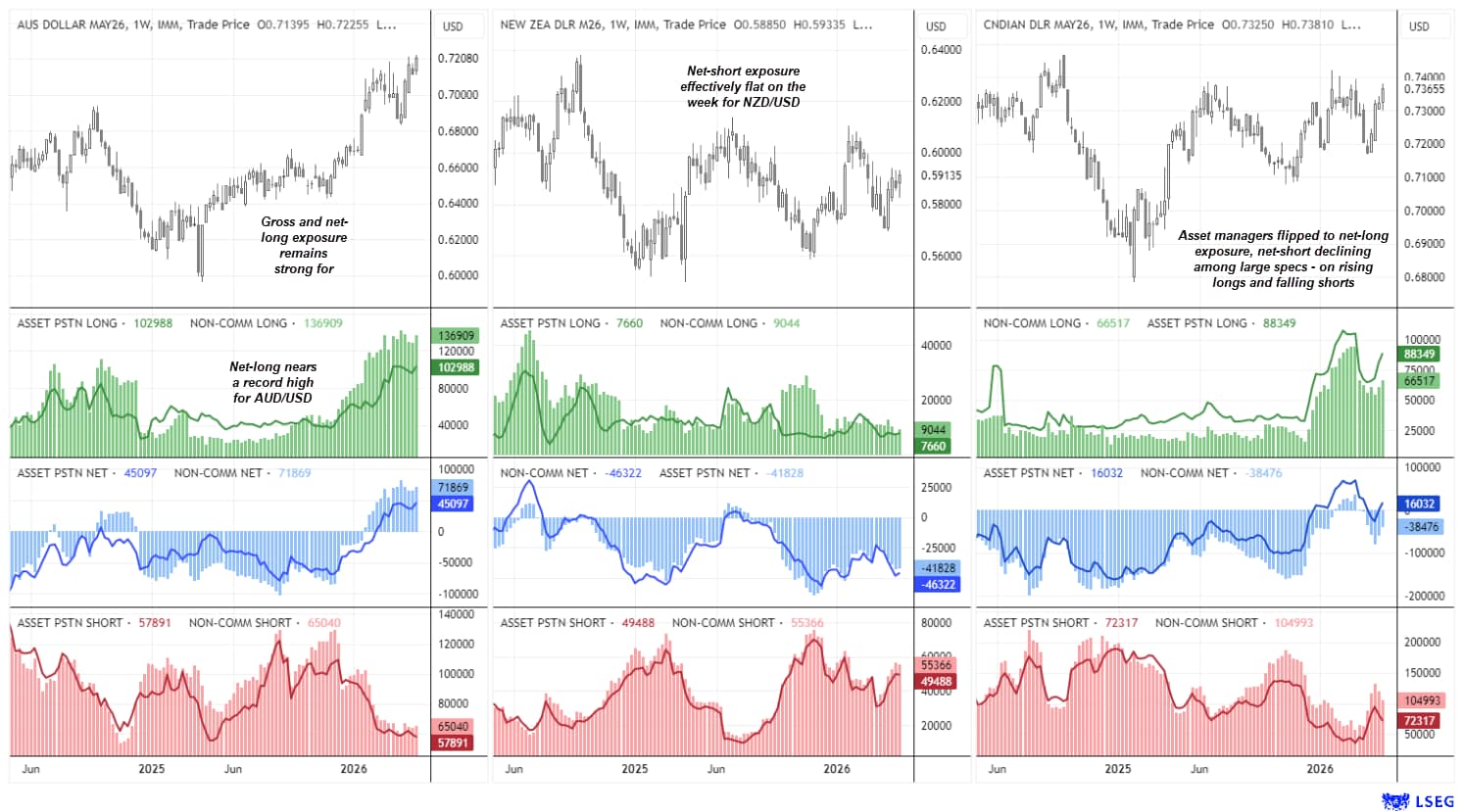 COT report shows AUD futures near record net-long exposure, CAD flips net-long supporting USD/CAD downside, while NZD remains heavily net-short