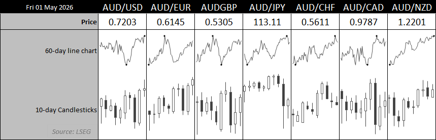 AUD/USD and AUD crosses: mixed performance with AUD near highs vs USD, showing recent trends and short-term candlesticks