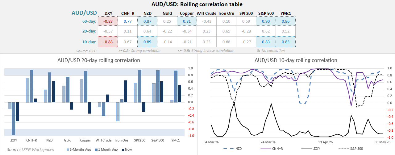 AUD/USD correlation table: strong inverse link with US dollar (DXY), with risk sentiment driving price action