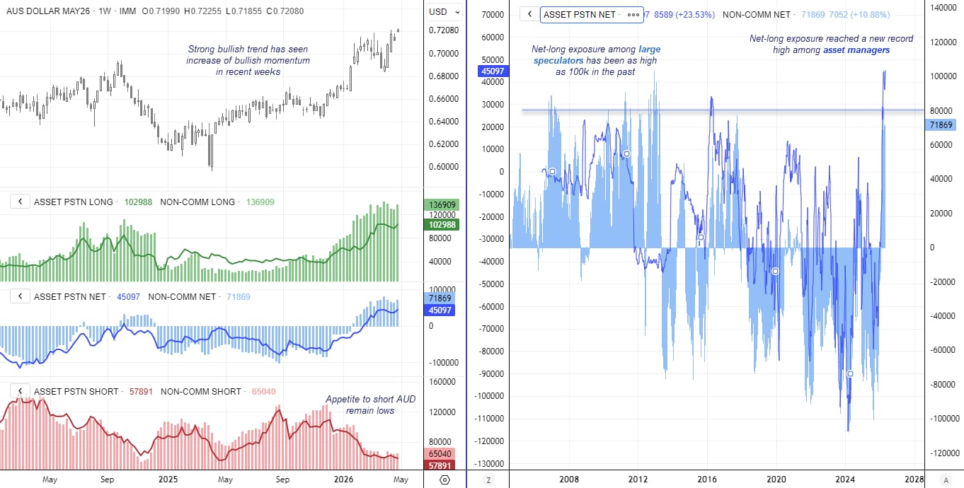 AUD/USD futures positioning (COT): asset managers reach record net-long exposure while large speculators approach 13-year highs, signalling strong bullish sentiment for the Australian dollar vs US dollar.