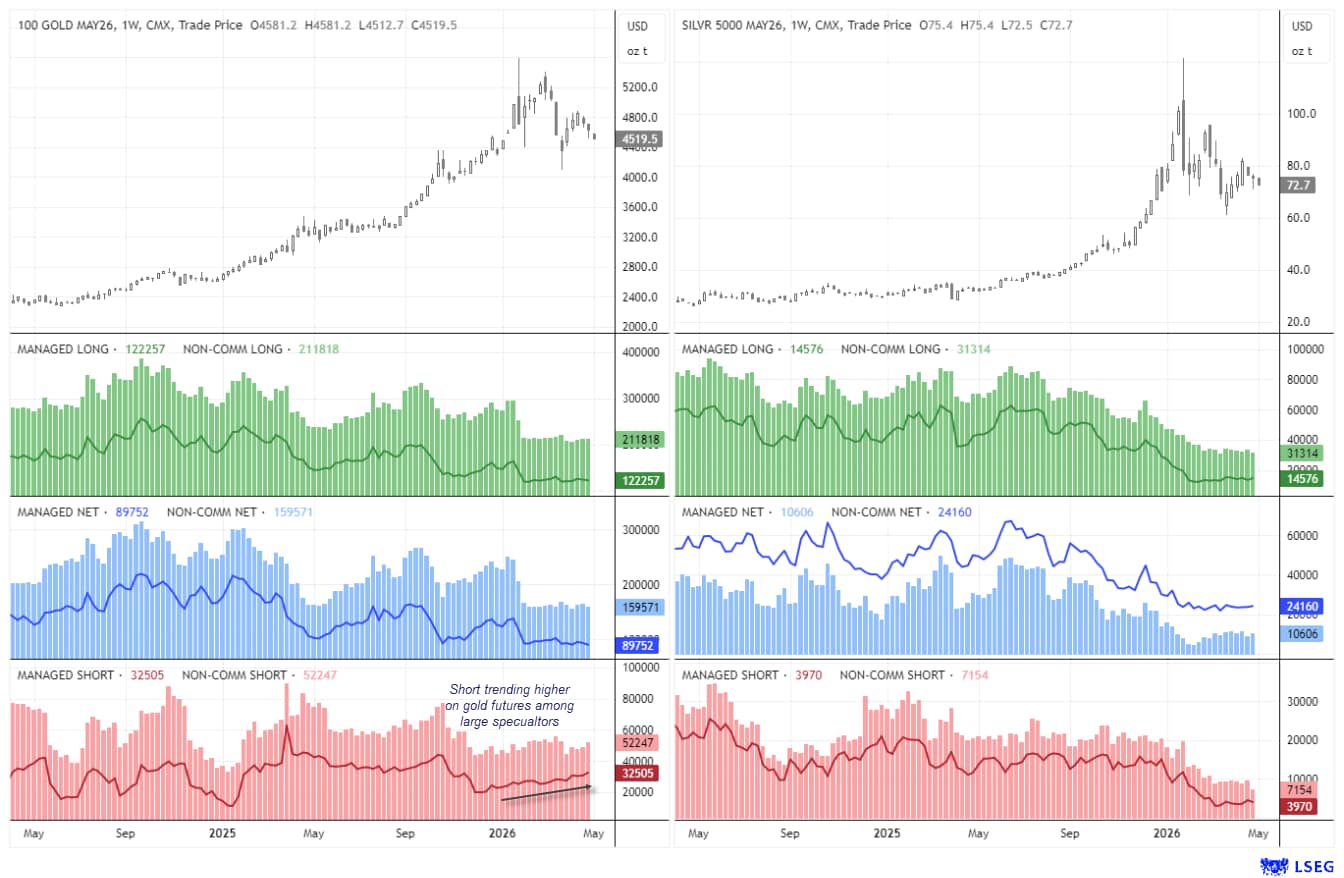 Gold and silver futures COT positioning chart showing declining net-long exposure, rising gold shorts and weakening speculative participation across precious metals