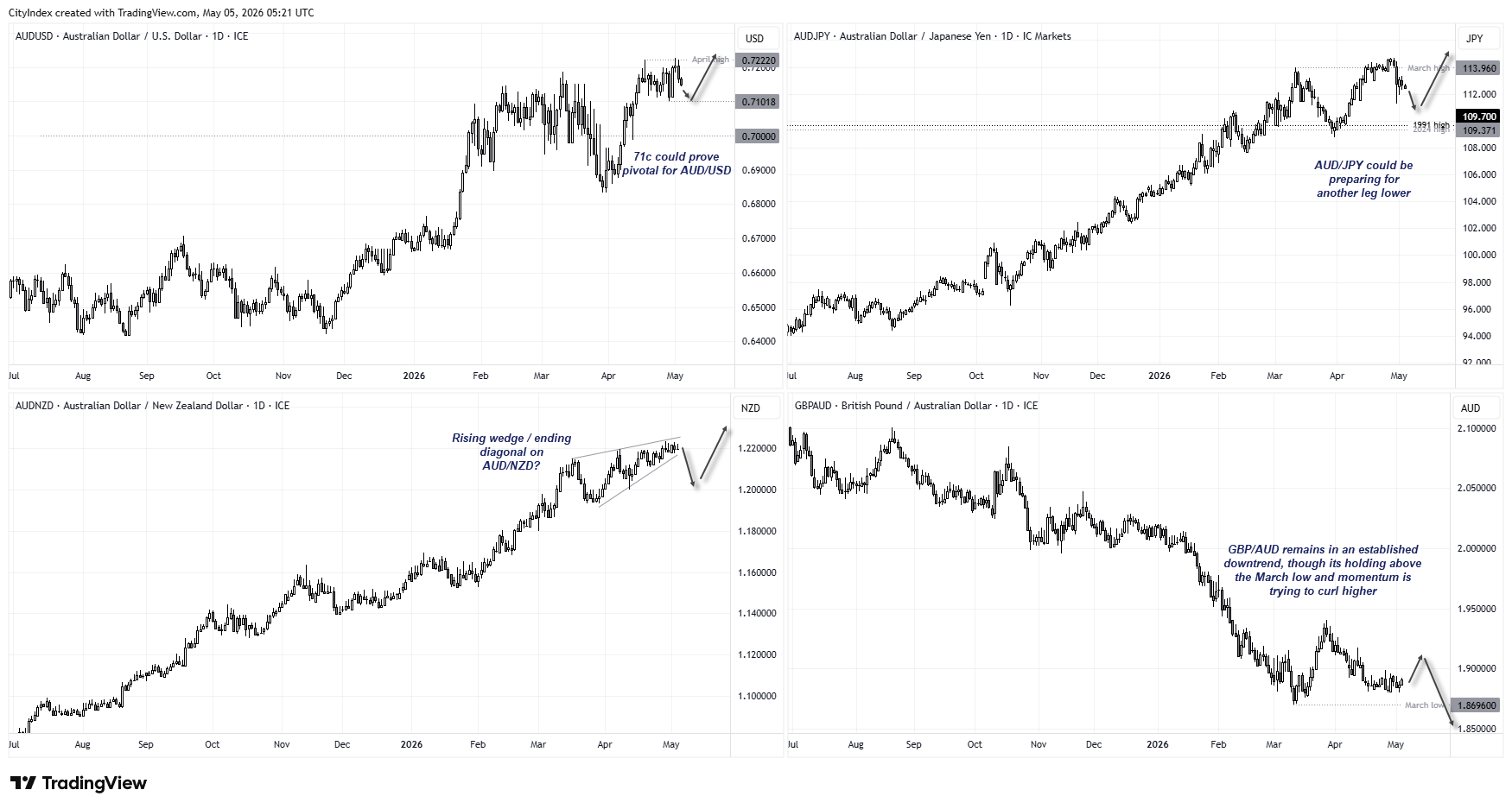 AUD/USD holds above 0.71 support as Australian dollar momentum shows signs of fading