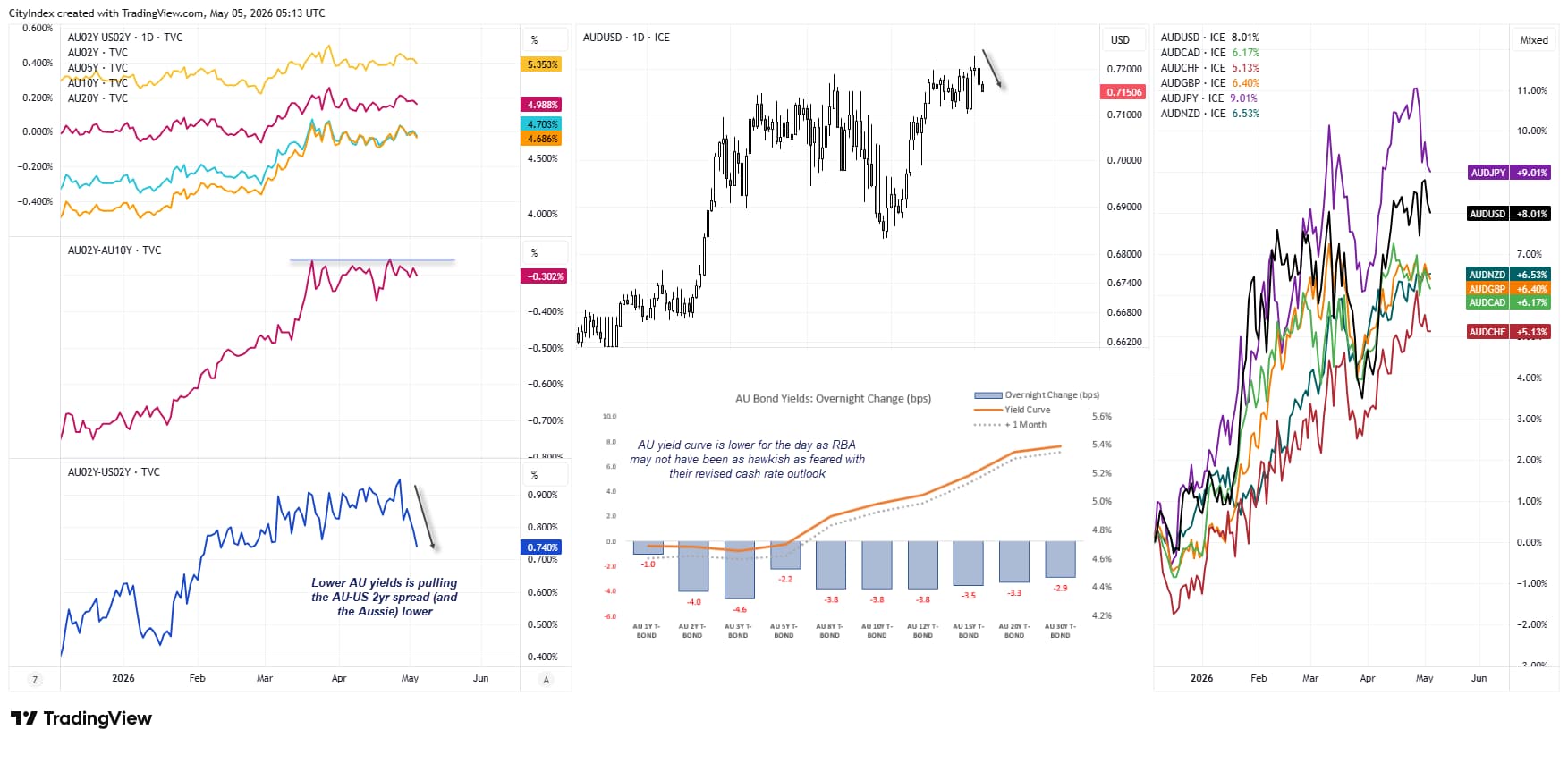 Australian bond yields fall slightly across the curve, narrowing the AU–US 2-year yield spread and weighing on AUD/USD after recent rally