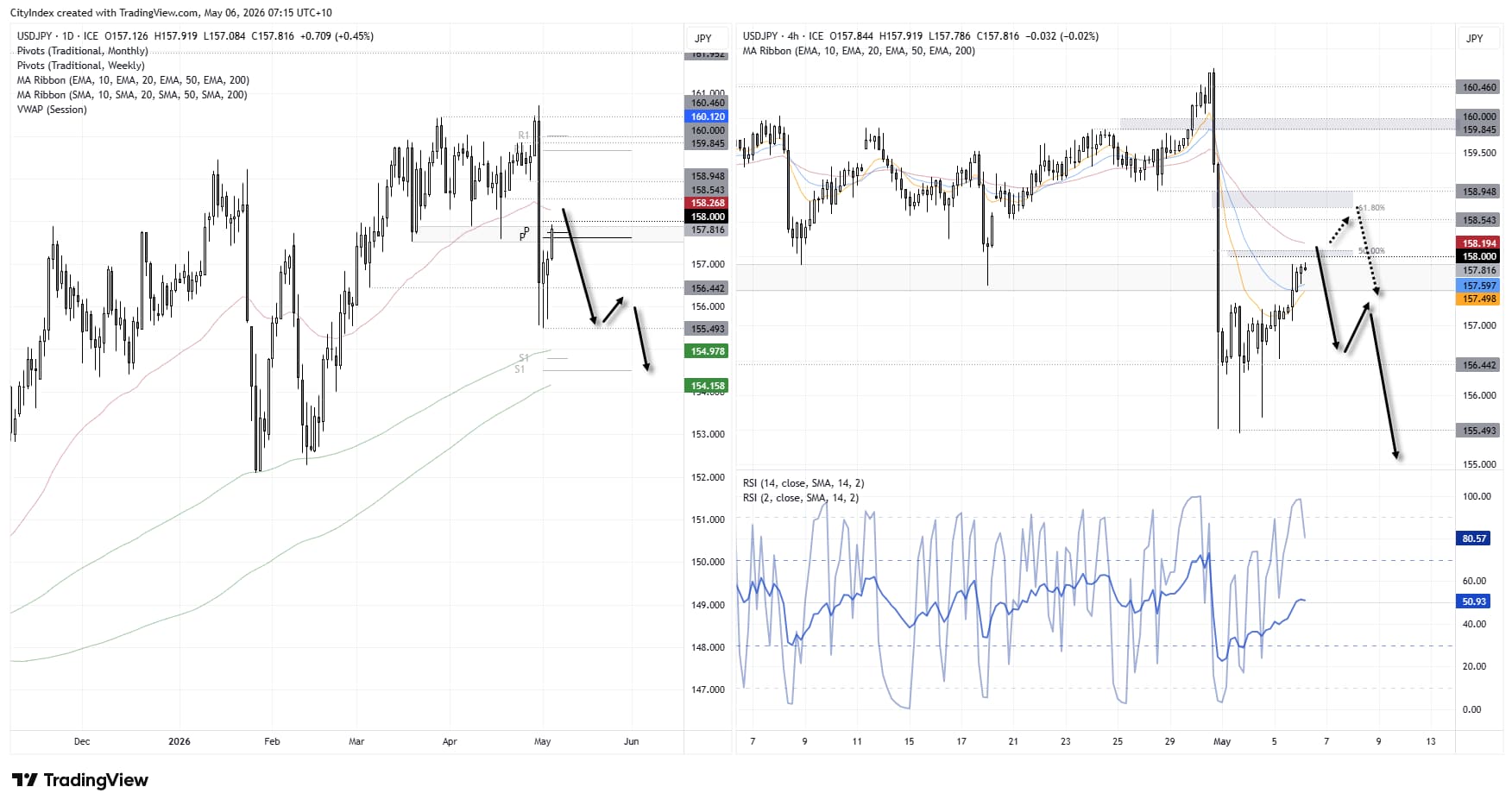 USD/JPY daily and 4-hour charts testing 158–159 resistance (50–61.8% retracement, 50-day EMA) with support at 155–156