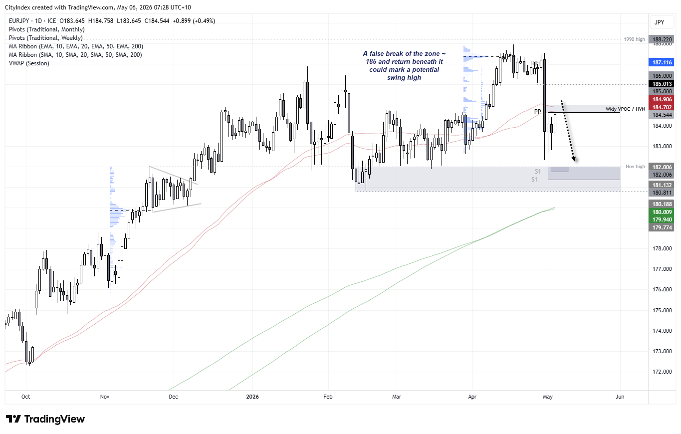 EUR/JPY daily chart testing resistance near 185 (monthly pivot, 50-day EMA, HVN) with downside targets at 182–181