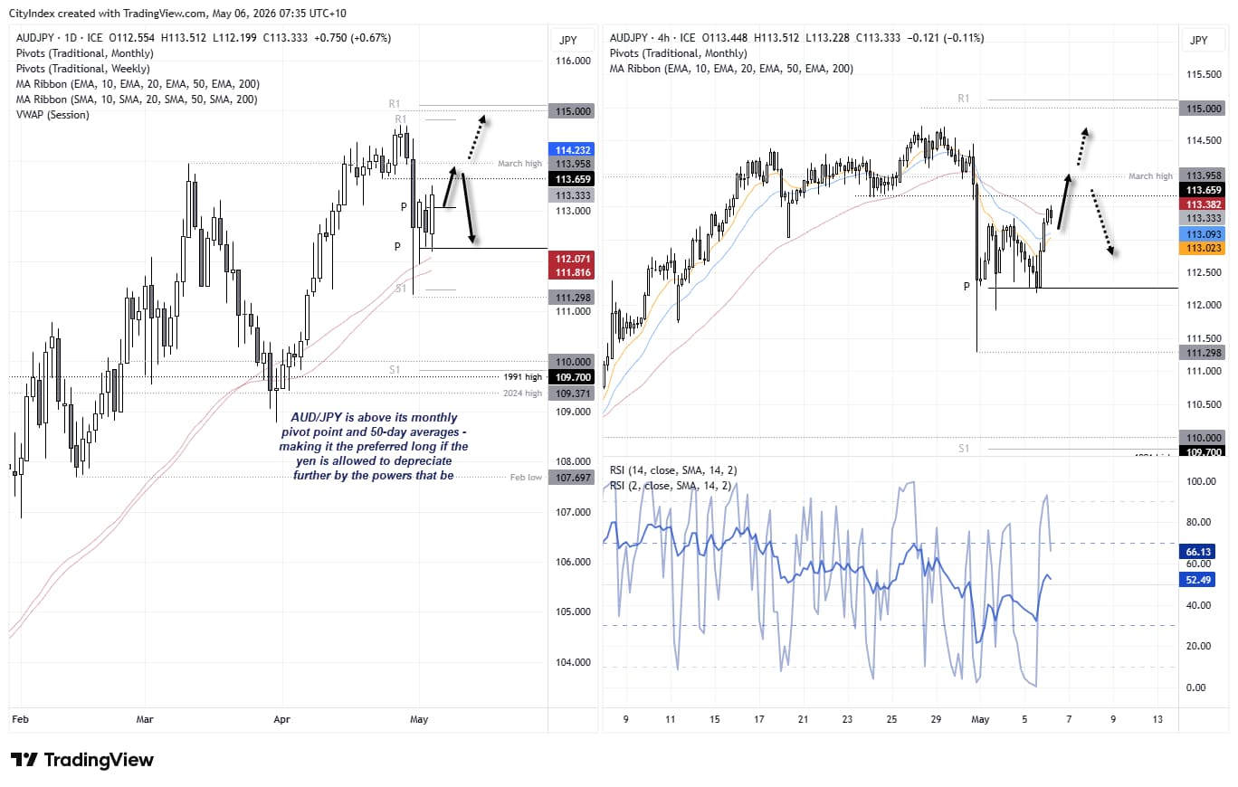 AUD/JPY daily and 4-hour charts holding above 50-day averages, testing 113.60–114.30 resistance with support near 112