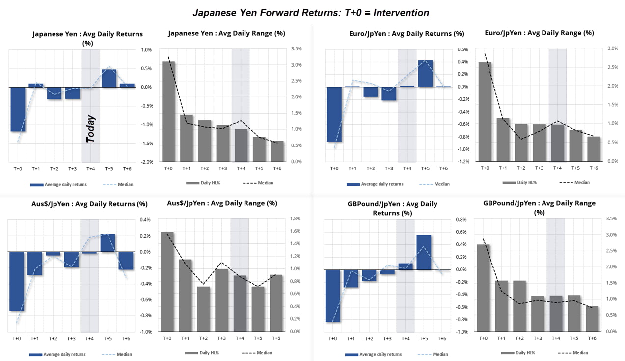 Japanese yen forward returns showing declining volatility after intervention, with mixed returns across USD/JPY, EUR/JPY, AUD/JPY and GBP/JPY