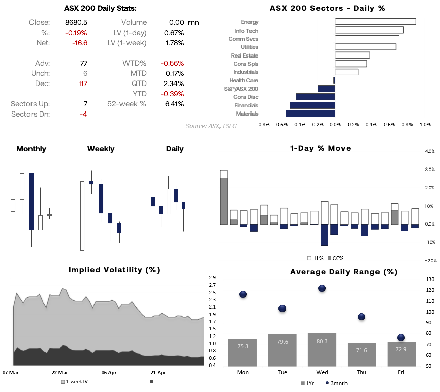 ASX 200 market snapshot showing sector performance, daily stats, volatility and average range, with SPI 200 futures signalling a higher open and low implied volatility