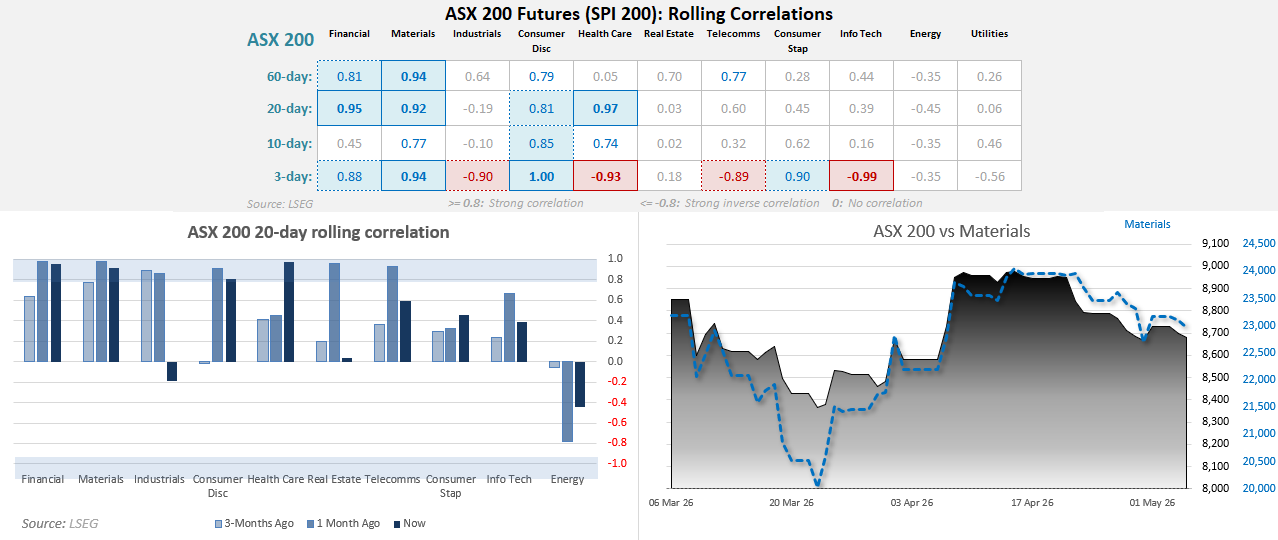ASX 200 sector correlations heatmap and charts showing strong positive correlation with financials and materials, alongside rising alignment in consumer discretionary and healthcare sectors