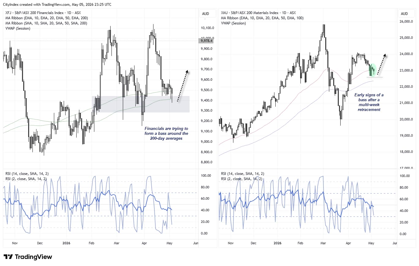 ASX 200 financials and materials charts showing potential base formation, with financials holding above the 200-day average and materials stabilising near 23,000 after a pullback