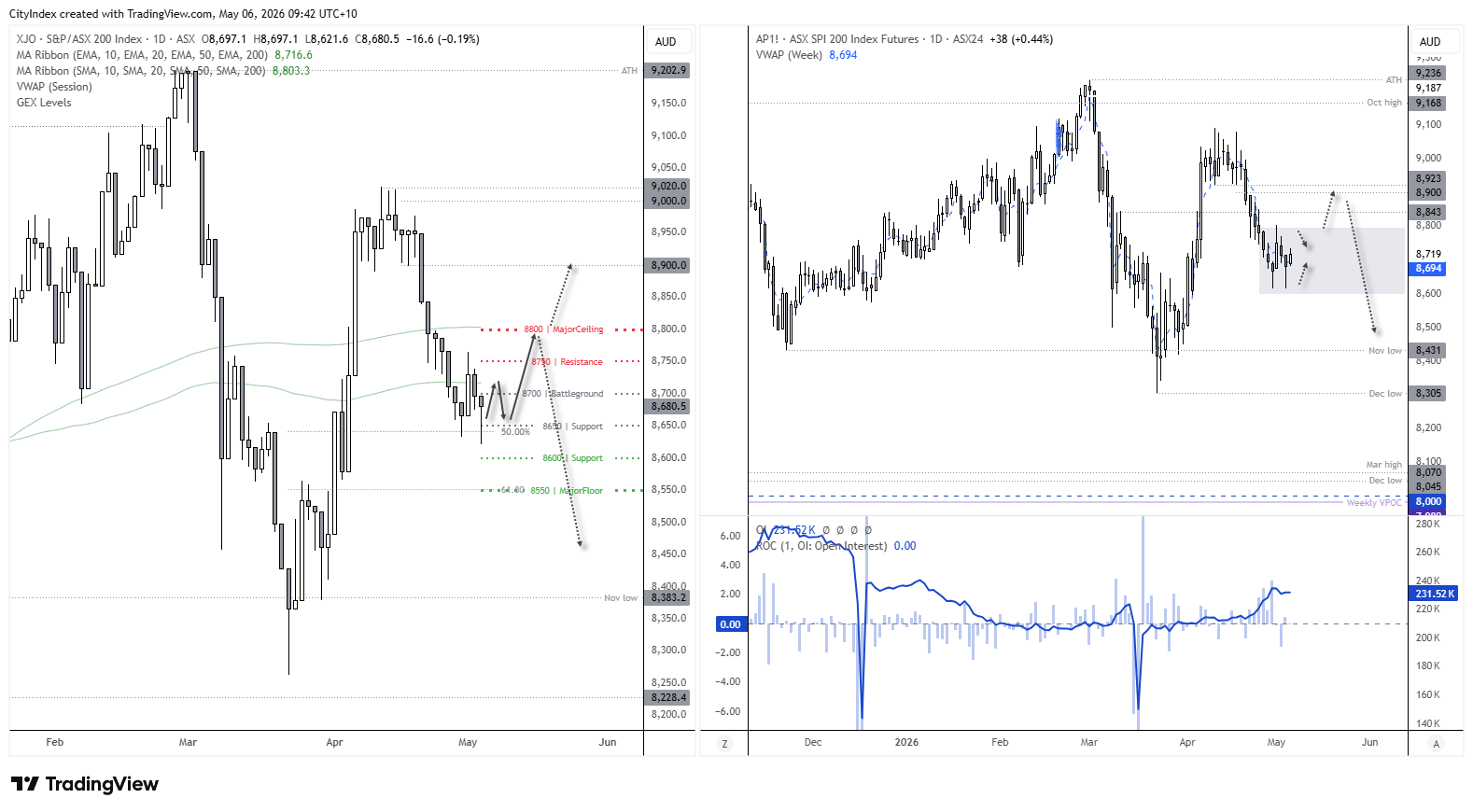 SPI 200 futures chart showing ASX 200 technical outlook with price above 8600 support, testing 8700 resistance zone near 200 EMA, pivot levels and bullish momentum.