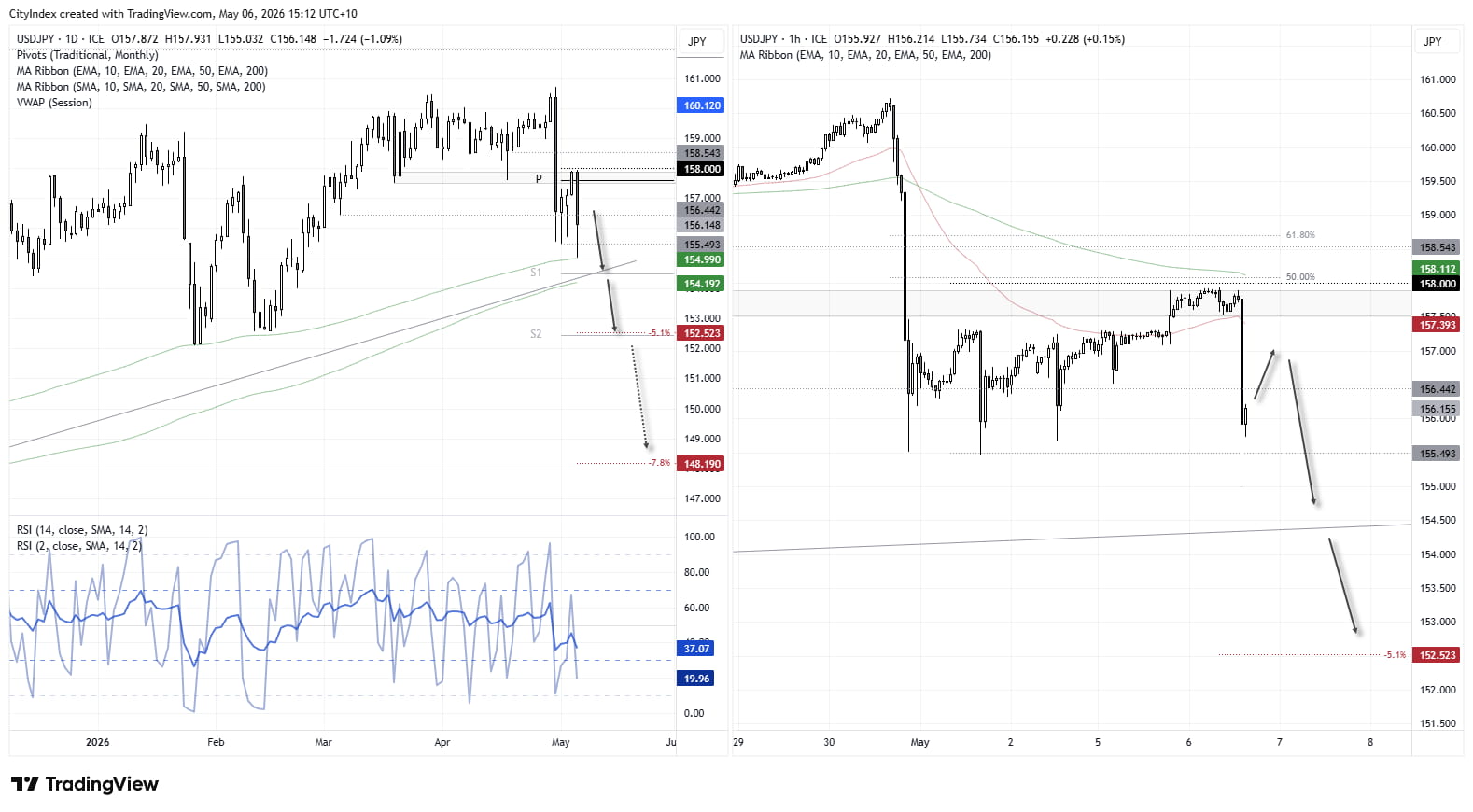 USD/JPY technical analysis showing daily and 1-hour charts, with price breaking below 158 resistance, testing 155 support, bearish continuation targets near 152.5 and 148.2, and RSI weakening.