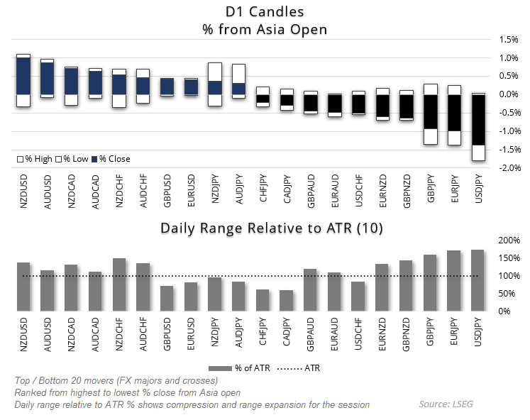 FX majors ranked by % move from Asia open showing yen pairs (USD/JPY, EUR/JPY, GBP/JPY) leading declines, with multiple pairs exceeding 10-day ATR, signalling volatility expansion.
