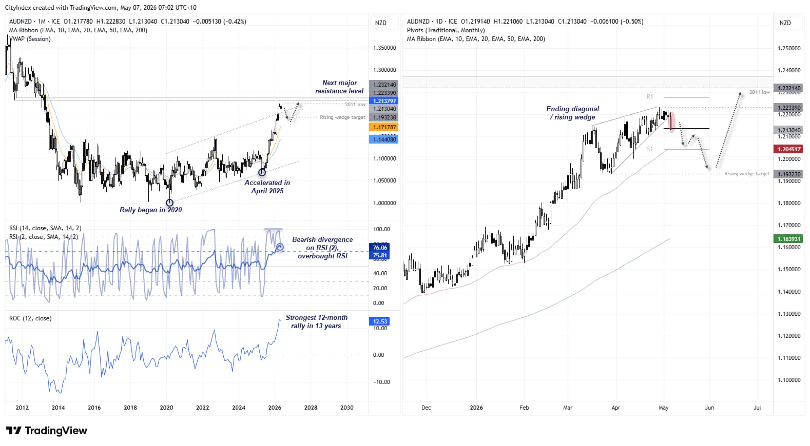 AUD/NZD technical analysis chart showing Australian dollar versus New Zealand dollar at 13-year highs, rising wedge breakdown and key support levels near 1.20
