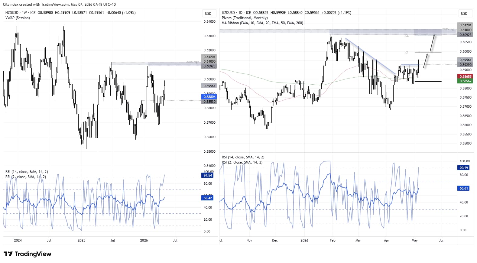 NZD/USD technical analysis chart showing New Zealand dollar breakout above key EMAs, bullish momentum towards 0.61 and resistance near the 0.60 handle