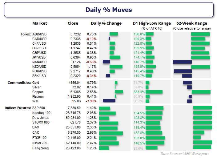 Daily market moves showing AUD/USD and NZD/USD leading FX gains, Wall Street at record highs, WTI crude oil down 7%, and yen volatility after suspected MOF intervention