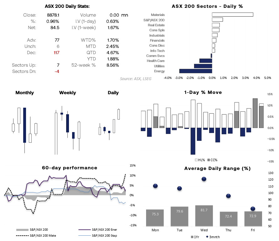 ASX 200 sector performance and volatility snapshot with financials and materials leading gains