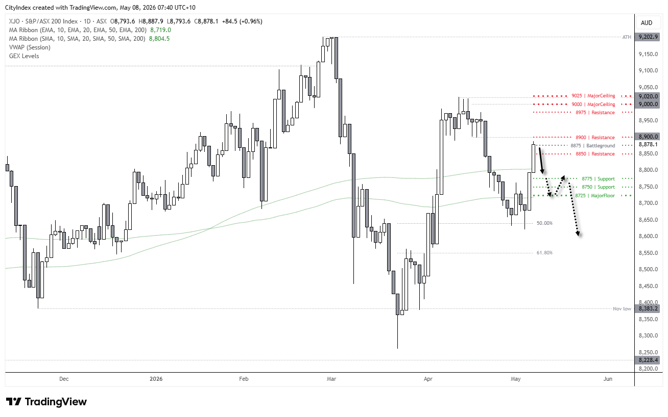 ASX 200 chart showing key GEX resistance and support levels, with SPI 200 futures below weekly VWAP and traders watching 8875 as the key battleground level ahead of the open.