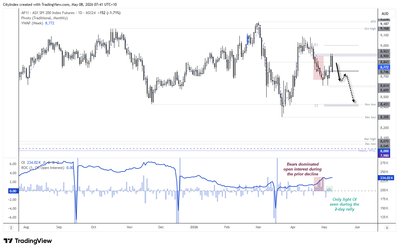 SPI 200 futures below weekly VWAP as weak open interest during the recent rebound suggests bears retain control.