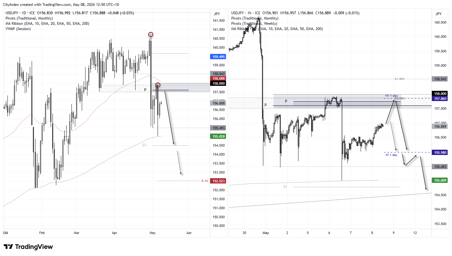 USD/JPY daily and 1-hour charts showing suspected MOF intervention near 158 triggering sharp yen strength, with technical analysis highlighting downside targets towards 155.98 and 152.52