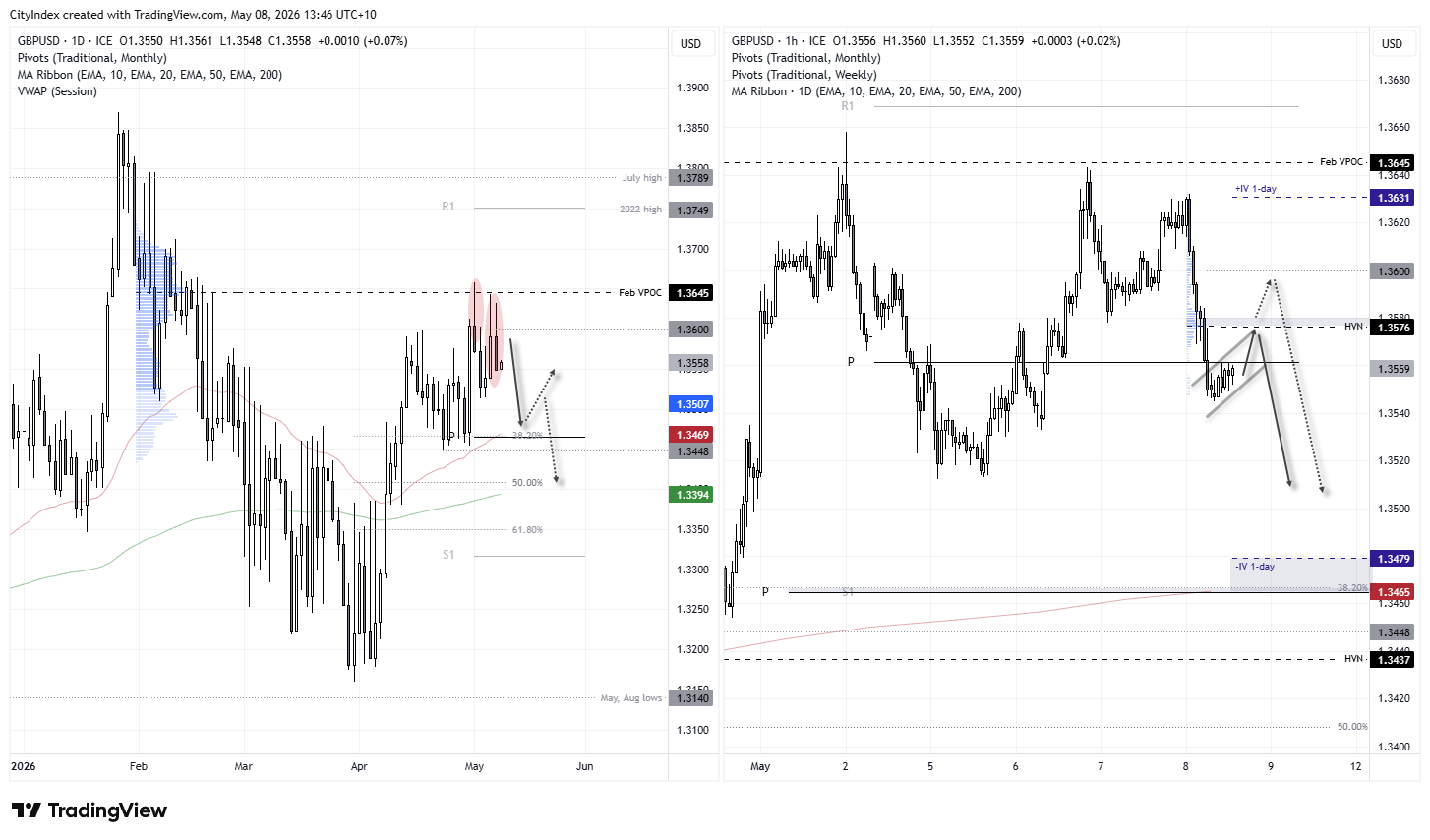 GBP/USD daily and 1-hour charts showing fading bullish momentum beneath the February VPOC, with a possible bear flag forming and downside targets near 1.3470 and the 50-day EMA.