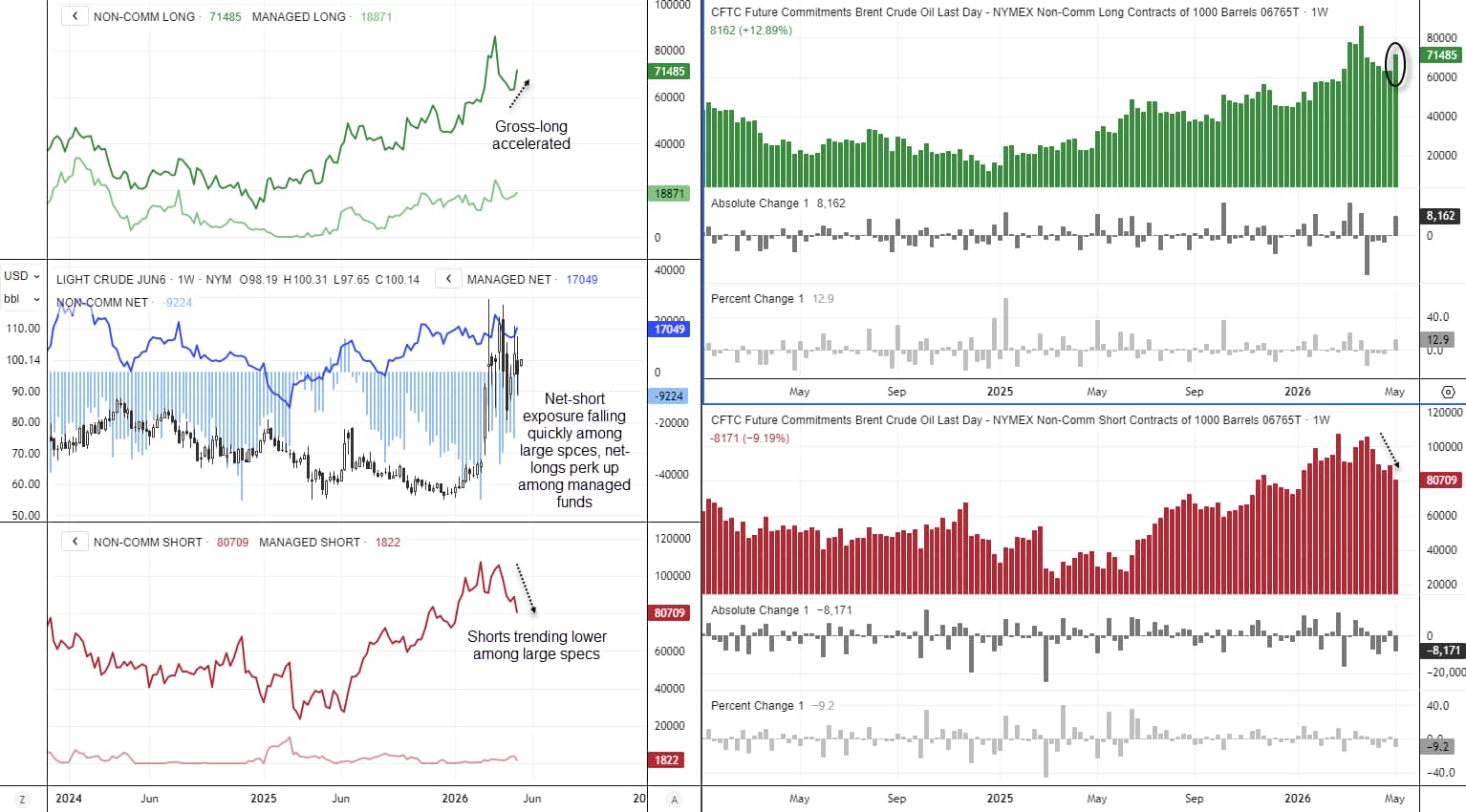 Brent oil futures with COT data showing bullish positioning shift